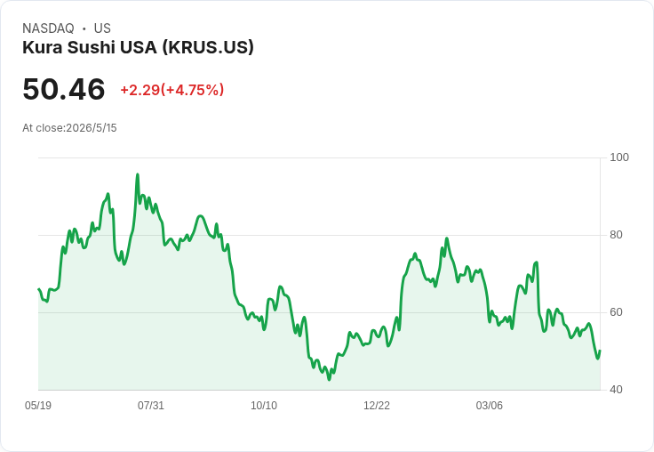 一檔成長股可買、兩檔警報拉響：SPX 突圍，Kura 與 Xerox 現金與債務風險不可輕忽