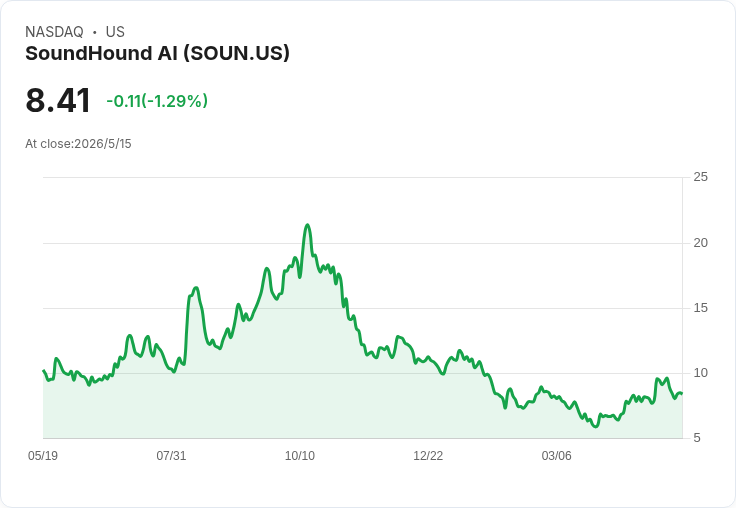 押寶或賭注？SoundHound出手43M併購LivePerson，股價下挫、獲利與稀釋風險浮現