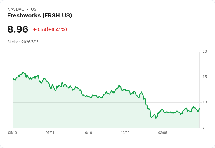 Freshworks轉攻員工體驗爆發成長！Freshservice ARR達5.4億美元、AI與大客戶拉動營運動能