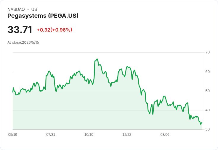 軟體股早盤集體下挫！PPI推升十年期殖利率至4.49％　Workday、Atlassian、Elastic等遭血洗，價值重估來了