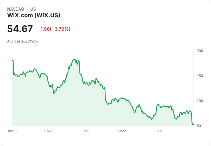 Wix股價暴跌27％觸52周低點！Q1獲利大幅不及預期、併購成本成導火線