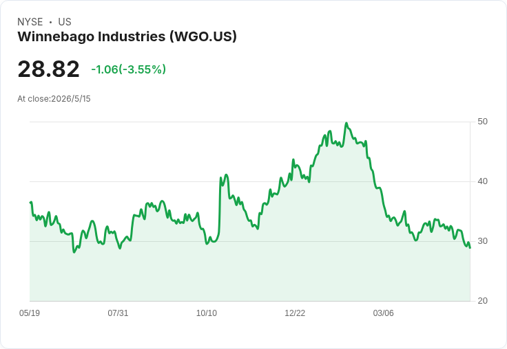 Winnebago宣佈每股季息0.35美元、連四季不變；股息殖利率近4.9％，能否安撫股價下滑疑慮？