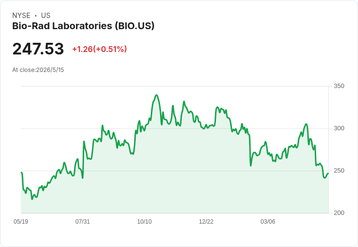 艾略特大舉入股Bio‑Rad，盯上Sartorius估值欲撬動疲弱股價