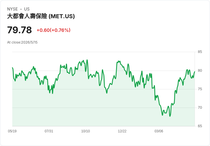 MetLife（MET.PR.E）宣佈每季股息0.3515美元，年化6.16％高息吸睛但有風險