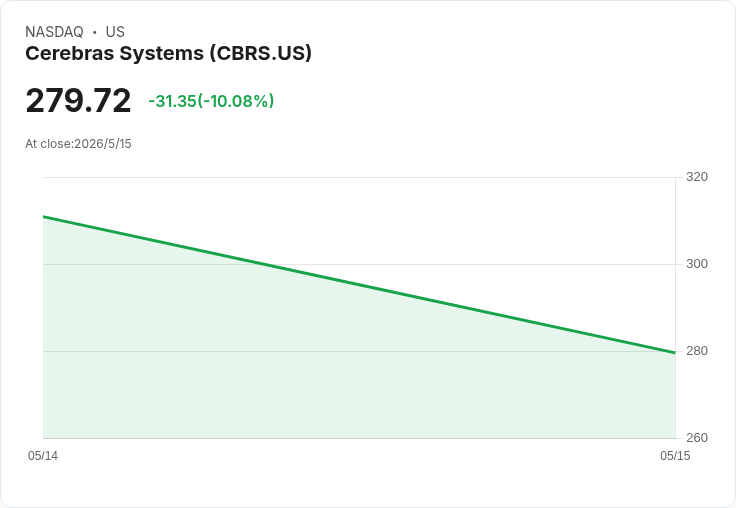 Cerebras IPO曇花一現？首日飆逾六成後大幅回檔，130倍營收估值與客戶集中風險引爆警示