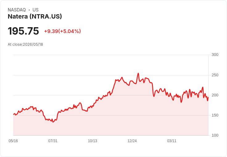 【21:58 即時新聞】Natera(NTRA) 飆漲逾5％／Signatera CDx 獲 FDA 核准當伴隨診斷關鍵激勵
