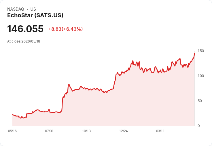 【21:30 即時新聞】EchoStar (SATS) 早盤急漲逾6% 受益盤前缺口上漲題材