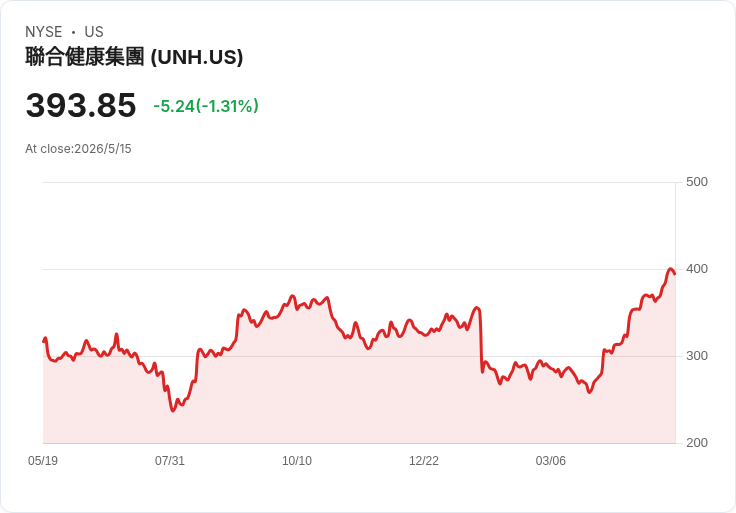 聯合健康股價慘挫33％！醫療成本暴增與新會員體質惡化成致命一擊
