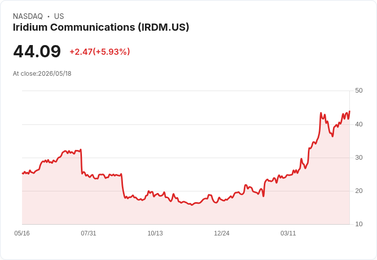 【21:31 即時新聞】Iridium Communications(IRDM) 盤中勁揚逾5% K值高檔續強、短多動能不減