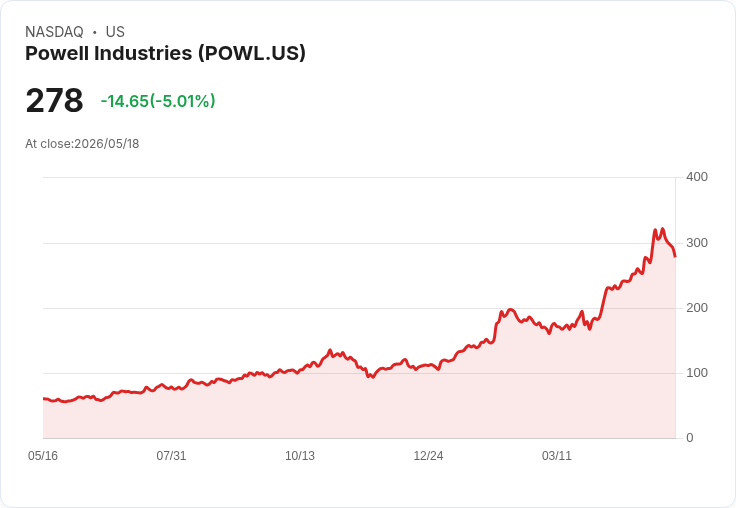 【21:38 即時新聞】Powell Industries(POWL) 盤中重挫逾5％：KD高檔轉弱、MACD動能降溫引發技術性回檔