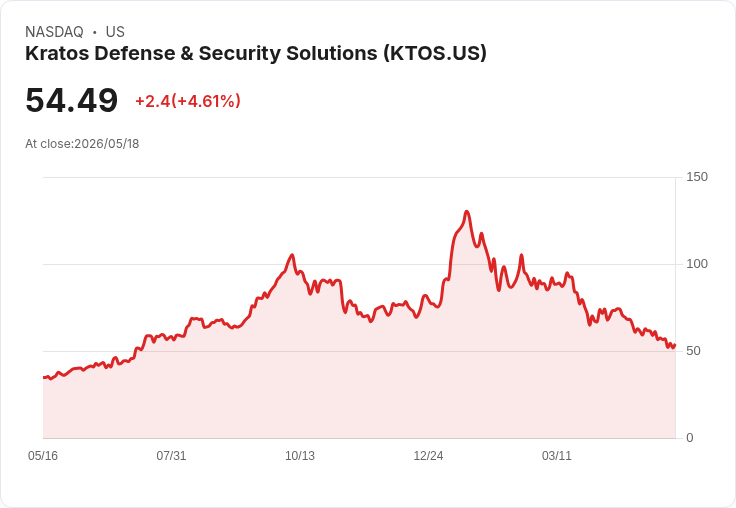 【21:52 即時新聞】Kratos Defense & Security Solutions(KTOS) 盤中勁揚逾5％ 技術面脫離超賣區引資金回流