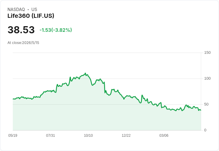 Life360核准最高2.25億美元多年庫藏股計畫 董事會示信心兼顧成長投資