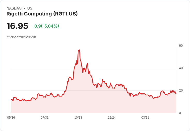【21:39 即時新聞】Rigetti Computing(RGTI) 盤中重挫逾5％　KD高檔轉弱、跌破季線壓力增溫