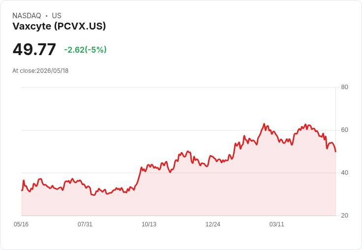 【23:08 即時新聞】Vaxcyte(PCVX) 跌逾5％：KD、MACD轉弱拖累股價續壓