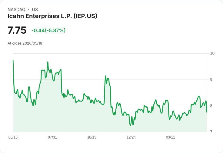 【21:30 即時新聞】Icahn Enterprises (IEP) 跌逾5％／財報大幅不如預期與分析機構示警壓盤