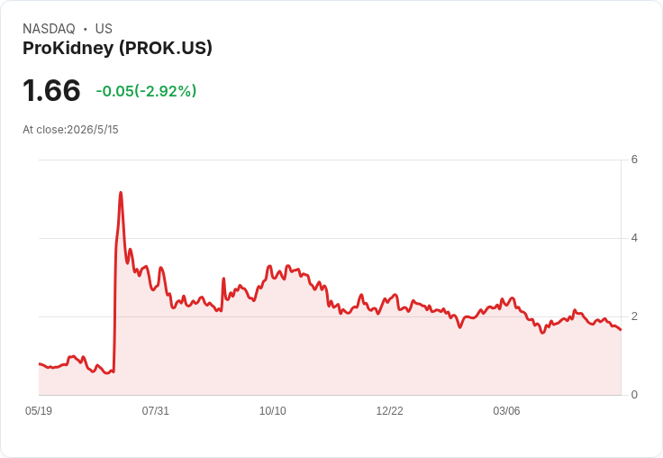 ProKidney 第一季每股虧損略優預期、營收微增但現金暴減至2.25億,資金僅夠營運到2027年中