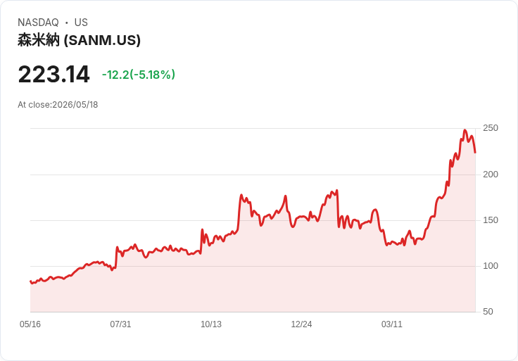 【22:00 即時新聞】Sanmina(SANM) 盤中重挫逾5％　KD高檔轉弱、MACD出現背離風險加劇回檔