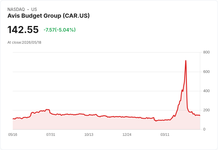 【22:34 即時新聞】Avis Budget Group(CAR) 重挫逾5％／技術面偏空、動能持續轉弱