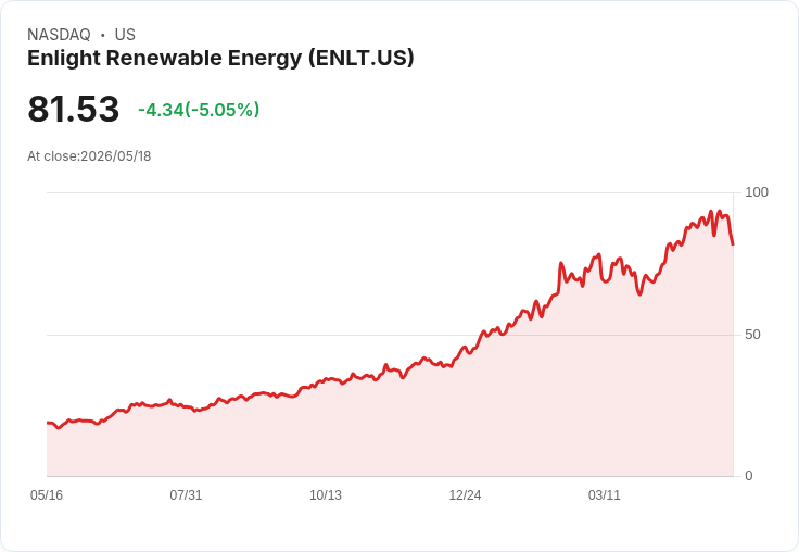 【23:10 即時新聞】Enlight Renewable Energy(ENLT) 盤中挫逾5％　技術指標轉弱引發短線獲利了結