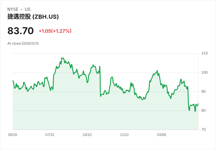 標題 :  
手術器材季報大對決：STERIS 營收雖增卻最弱，Zimmer Biomet 成長最快股價反跌