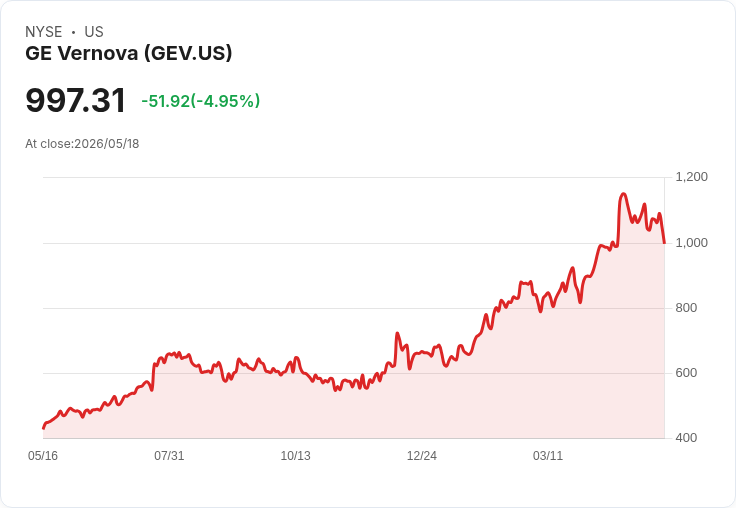 【22:00 即時新聞】GE Vernova(GEV) 跌逾5％，Jefferies 納入高信念名單後獲利了結壓力湧現