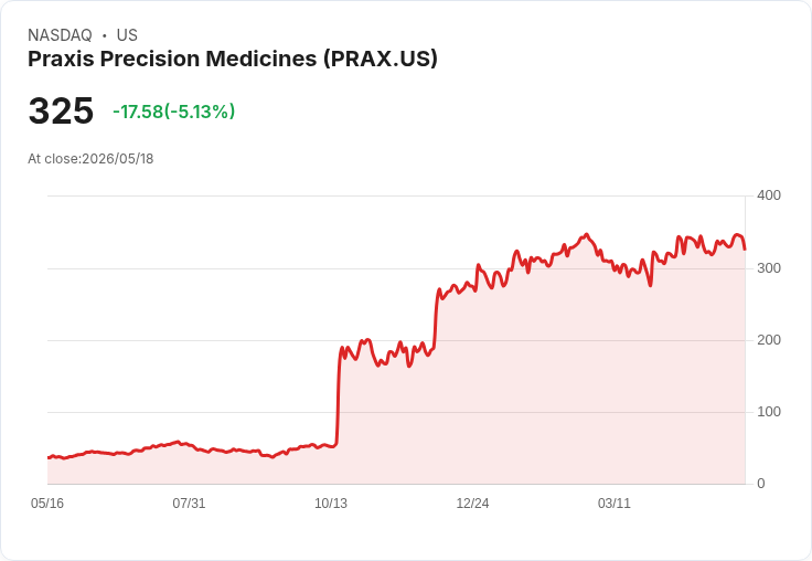 【22:53 即時新聞】Praxis Precision Medicines(PRAX) 盤中重挫約5％　短線高檔震盪、技術指標轉弱修正