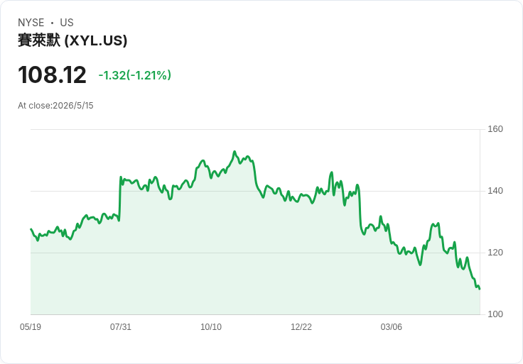 Xylem宣佈每股季度股息0.43美元，收益率僅1.59％——穩健配息還是投資期待落差？