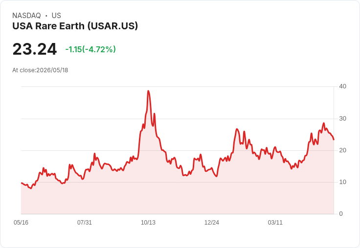【21:39 即時新聞】USA Rare Earth(USAR) 盤中重挫逾5％　KD高檔轉弱、MACD動能降溫引發技術性回檔