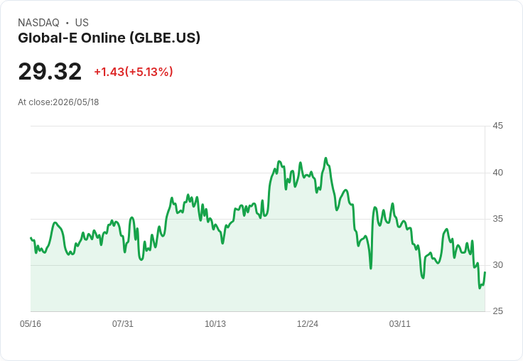 【22:07 即時新聞】Global-E Online(GLBE) 盤中勁揚逾5％／技術指標低檔超賣引發反彈買盤