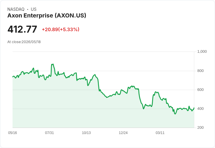 【22:10 即時新聞】Axon Enterprise(AXON) 盤中勁揚逾5％　技術指標轉強、脫離超買回測後再攻高
