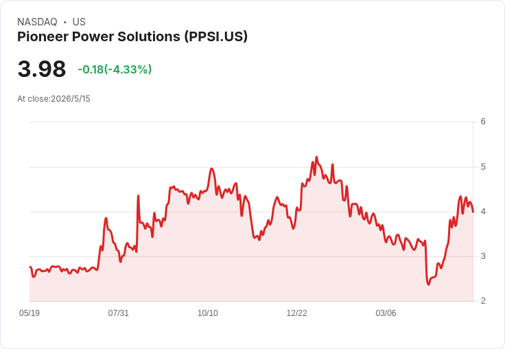 營收暴跌36.6％、每股虧損0.23美元──Pioneer Power第一季慘淡，未完成訂單反彈能否挽回信心？