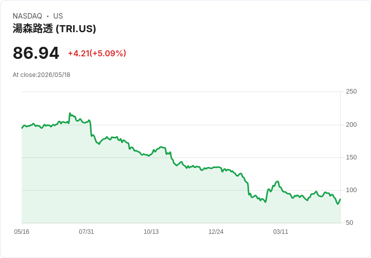 【21:49 即時新聞】Thomson Reuters(TRI) 走跌逾5％／一週累跌逾11％ 名列那斯達克跌幅前段班