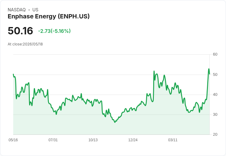 【22:33 即時新聞】Enphase Energy(ENPH) 早盤重挫逾5％／先前因商用微型逆變器利多而大漲後回檔