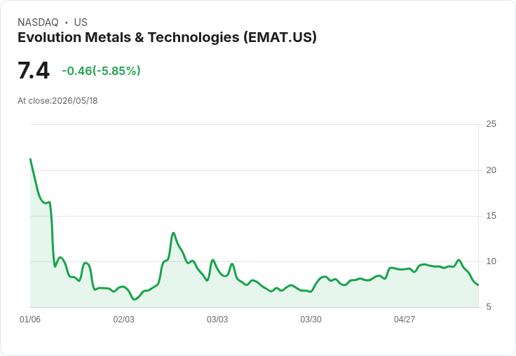 【21:45 即時新聞】Evolution Metals & Technologies(EMAT) 盤中重挫逾5％　技術指標轉弱、短線修正加劇