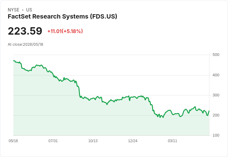 【21:47 即時新聞】FactSet Research Systems(FDS) 盤中勁揚逾5％ 技術指標脫離超賣帶動反彈