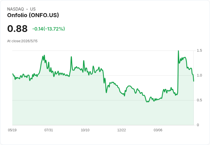 Onfolio Q1虧損擴大至192萬美元、現金僅84萬 美元；AI節流救不了毛利下滑與現金燃燒