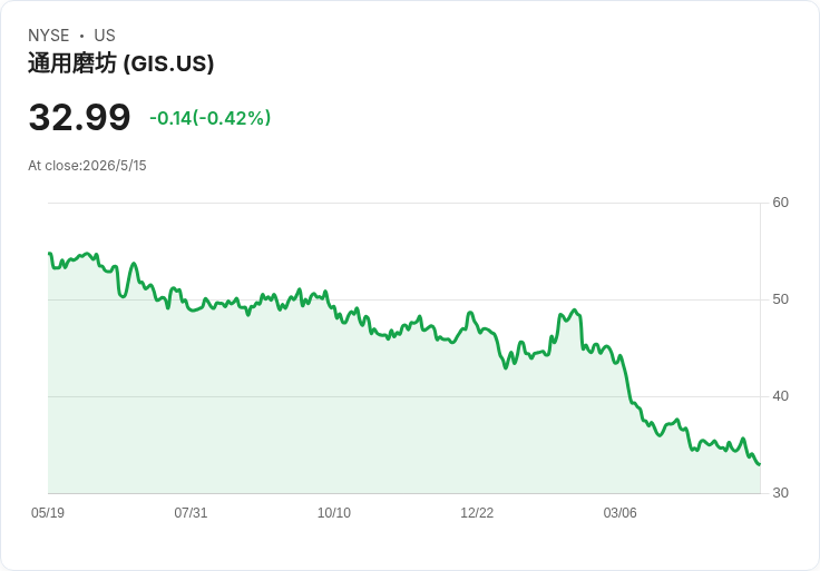 7.2％ 高息並非陷阱！為何 General Mills 股息比 Conagra 更穩健？