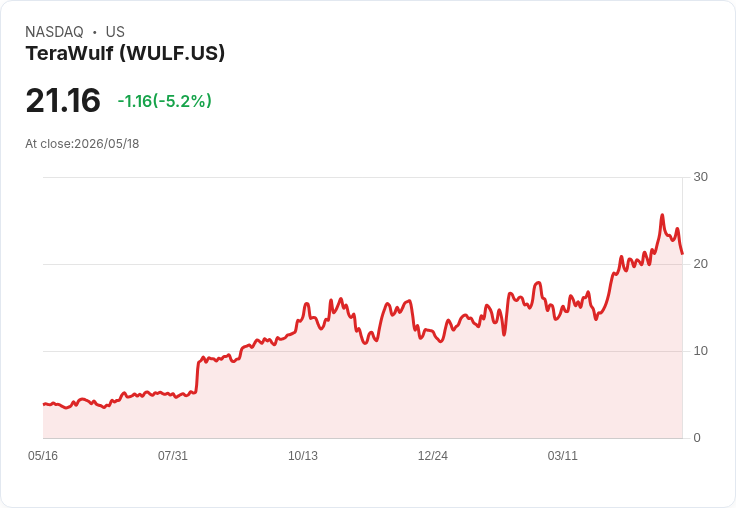 【21:40 即時新聞】TeraWulf(WULF) 早盤重挫逾5％ 受 Jane Street 大舉砍持股與比特幣礦企調節壓力拖累