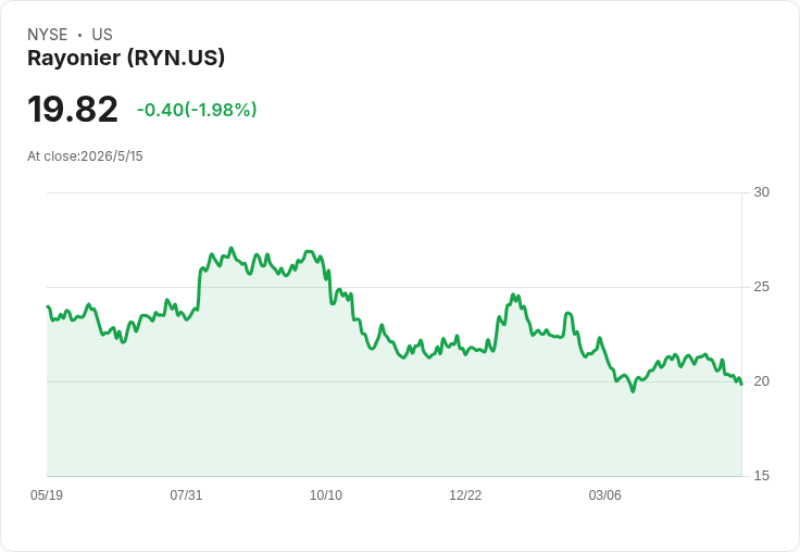 Rayonier宣佈每股季息0.26美元　連兩季不增、前瞻殖利率達5.25％，資產出售與合併效益成關鍵