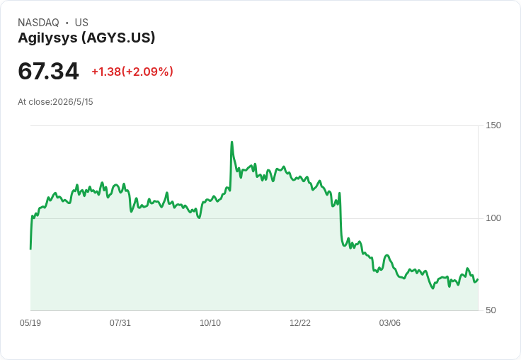 Agilysys第1季財報前夕：市場押注EPS暴增51％ 營收僅微升考驗能否延續「擊出好成績