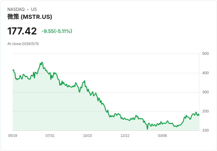 策略股大翻轉?微策略執行長鬆口「可賣位元幣」,818,334 BTC 庫藏風險暴露投資人