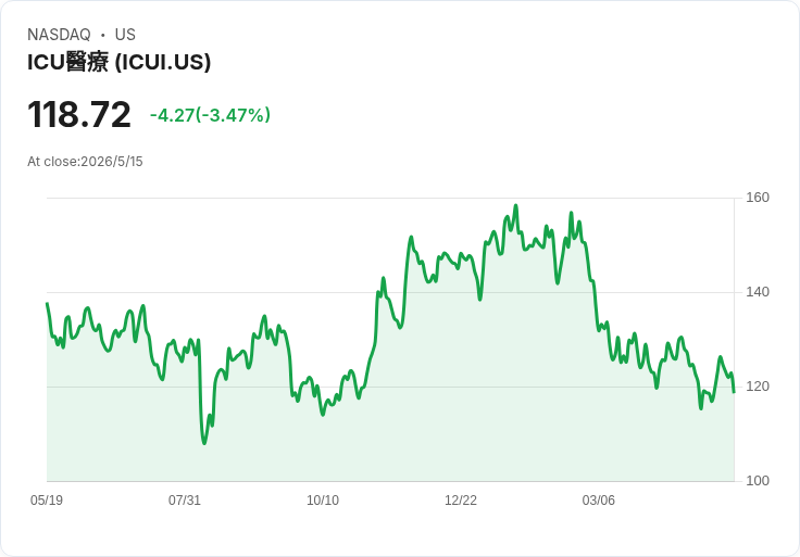 ICU Medical Q1 財報擊敗預期、LVP 成長強勁，但510(k)延遲與整合成本仍是隱憂