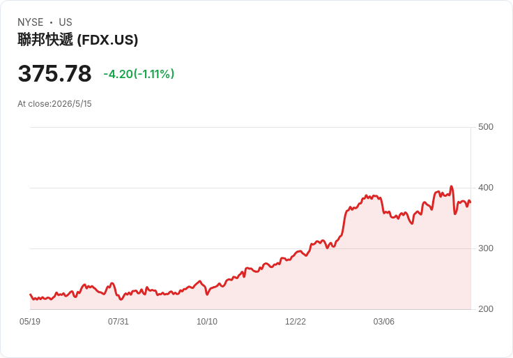 克拉默大讚FedEx!財報強勁、JPM上調目標價至424美元,股價一年狂飆62%