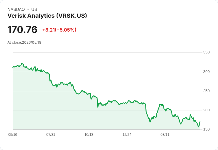 【22:25 即時新聞】Verisk Analytics(VRSK) 逆勢走高逾5% 早盤跌勢收斂