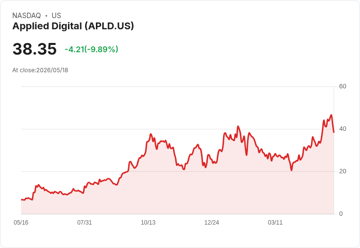 【22:34 即時新聞】Applied Digital(APLD) 重挫逾10%/KD高檔反轉、MACD動能鈍化引發技術性修正