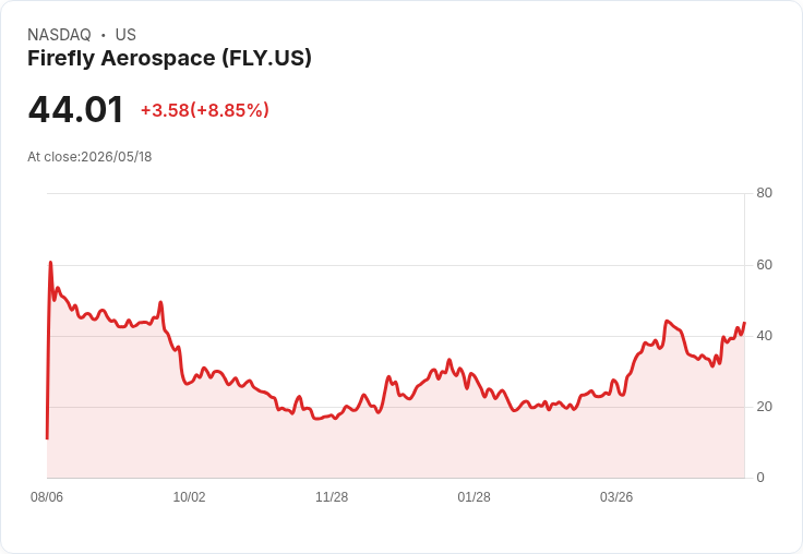 【21:30 即時新聞】Firefly Aerospace(FLY) 盤中飆漲逾10％ K 值高檔強勢、多頭動能續增