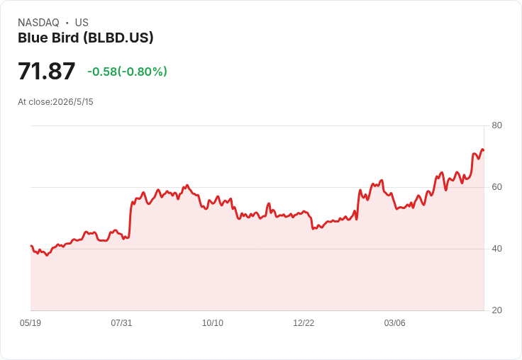 小盤飆股出列與黑名單：Blue Bird 有望突圍，Lumen、First Bancorp 需立即剔除？