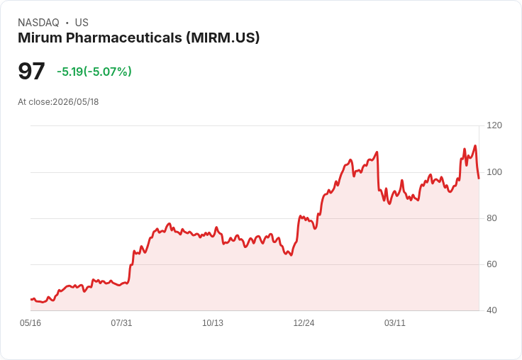 【23:15 即時新聞】Mirum Pharmaceuticals(MIRM) 盤中重挫逾5％／技術指標高檔轉弱引發獲利了結賣壓