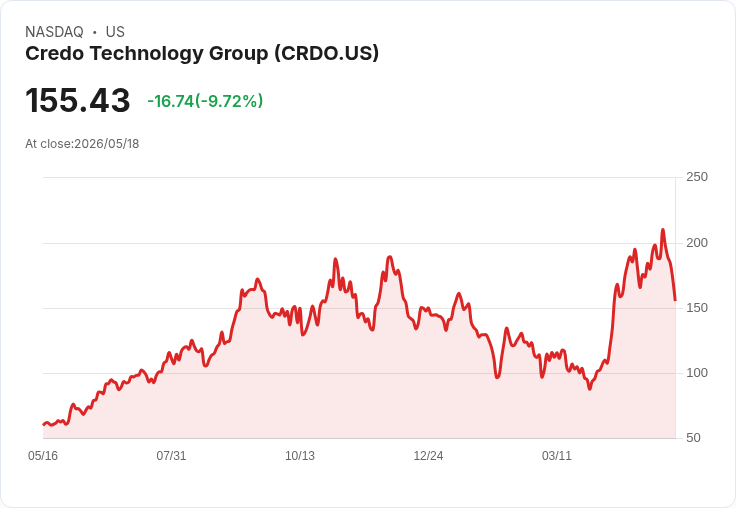 【23:31 即時新聞】Credo Technology Group(CRDO) 急跌逾10% 早前被 Jefferies 納入高信念名單後出現獲利了結