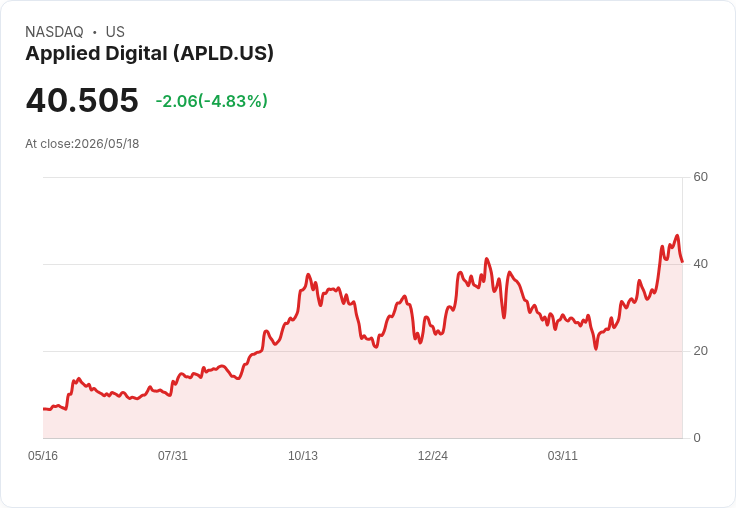 【22:01 即時新聞】Applied Digital(APLD) 早盤重挫逾5％　KD高檔鈍化後轉弱、短線動能降溫